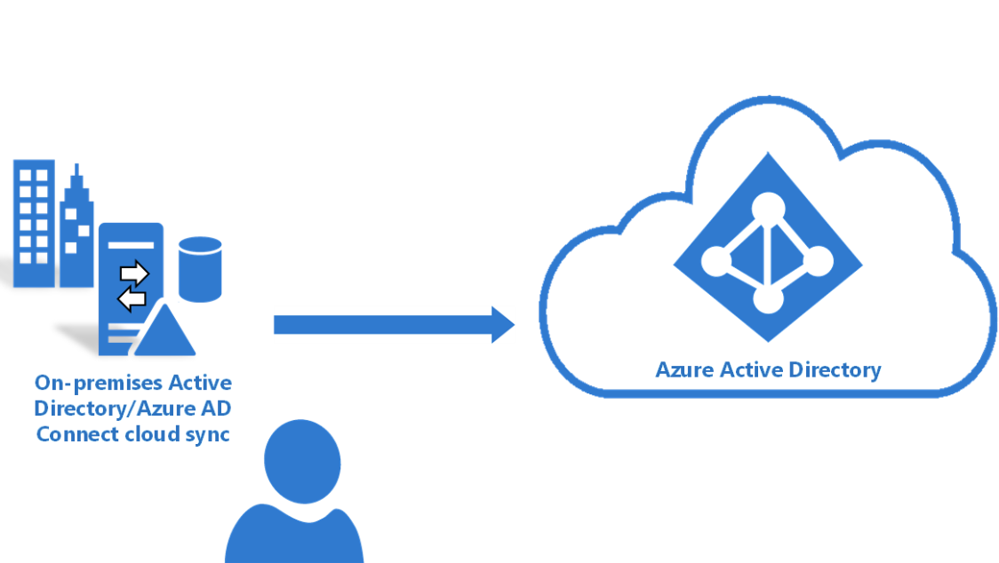 First experience with Azure AD Connect Cloud Provisioning